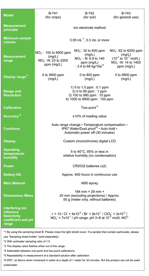 Nitrogen Meter Specification Chart